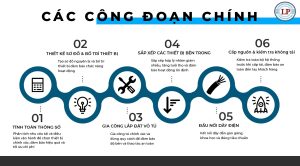 Quy trình thiết kế - thi công lắp ráp tủ điện công nghiệp đúng tiêu chuẩn kỹ thuật