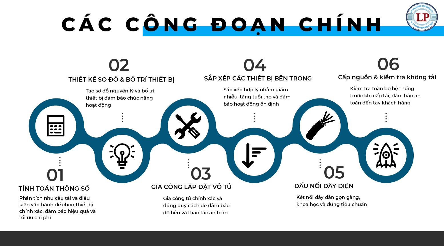 Quy trình thiết kế - thi công lắp ráp tủ điện công nghiệp đúng tiêu chuẩn kỹ thuật